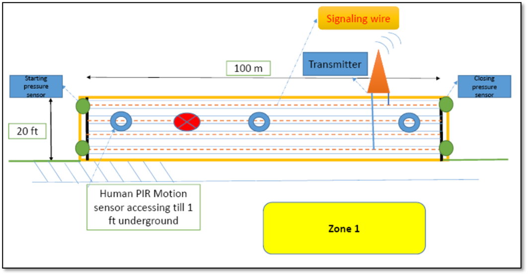 AI Based Sensors to take proactive precaution