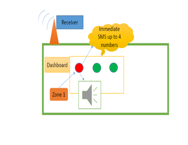 AI Based Sensors to take proactive precaution