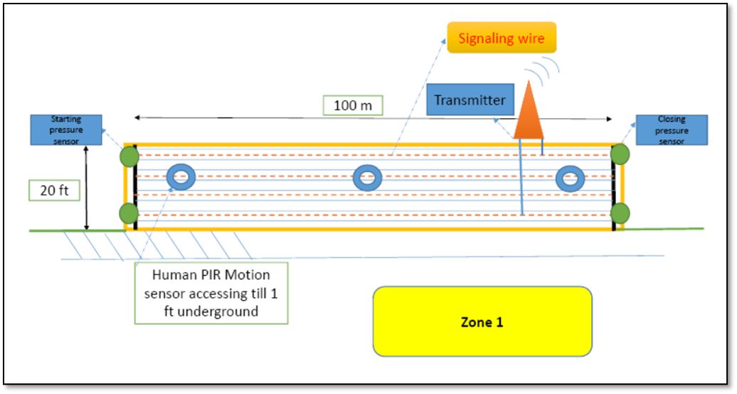 AI Based Sensors to take proactive precaution